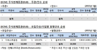 [ECM 리그테이블] 주식연계증권(ELB) 주관·인수 순위 (2015.05)