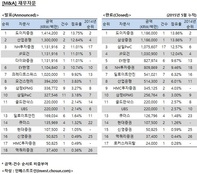 [M&A 리그테이블] 재무자문 순위 (2015.5)