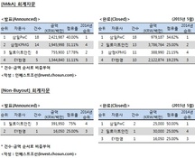 [M&A 리그테이블] 회계자문 순위 (2015.5)