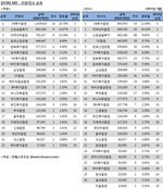 [DCM 리그테이블]ABS 주관·인수 순위(2015.5)