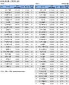 [DCM 리그테이블] 일반 회사채 발행 주관·인수 순위(2015.5)