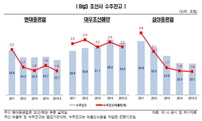 한신평 "조선사 재무적 대응력, 보수적 관점 필요"