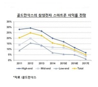 삼성전자 전망 놓고 맞붙은 골드만삭스-삼성증권