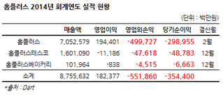 매각設 홈플러스, 지난해 사상 최대 3500억 적자