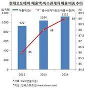 현대·기아차 투자위험 요소 부상한 현대오토에버