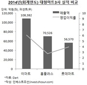 홈플러스, 이마트·롯데마트 비해 수익성 낮은 까닭