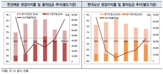 '노선 정리'로 희비 갈리는 현대상선·한진해운