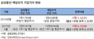 5개월만에 뒤집힌 삼성물산·제일모직 기업가치…불편한 합병비율