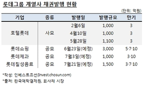 롯데그룹, 하절기 '빅 이슈어' 부상