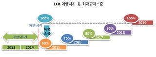 국내 은행, 바젤 권고사항 '외화LCR' 발등에 불