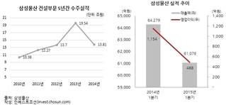 삼성물산 수주 줄고, 그룹 공사 삼성엔지니어링으로 이동