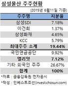 삼성물산 자사주 매각, SK-소버린 사태와 판박이