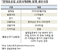 현대중공업의 교환사채 발행, 시장평가는…