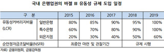 국내 은행, 고유동성 자산 확보 '화두' 부상