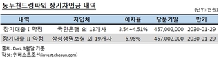 동두천드림파워, 1兆 차입금 리파이낸싱 추진