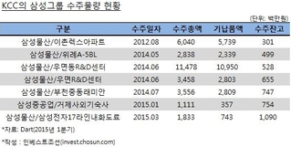 엘리엇 맞서 백기사 된 KCC, 삼성發 수주 기대감 상승