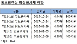 동부팜한농, 자산담보부대출로 2000억 조달