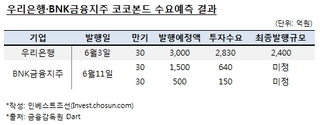 투자기준 완화에도…코코본드 인기 여전히 '시들'