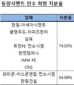 동양시멘트 매각, 경영권 인수에 몰려...7곳은 74% 인수의향