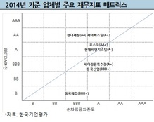 포스코·현대제철, 수익성 개선에도 재무부담 경감은 '글쎄'