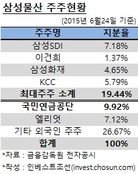 SK㈜ 합병 반대한 국민연금, 삼성물산 합병도 반대하나