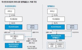 밥캣홀딩스 상장 前 투자유치, 갈수록 시들시들