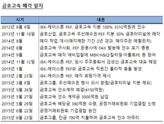 금호그룹, 우여곡절 끝 금호고속 인수 완료