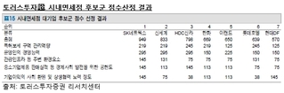 '현대百, 면세점 사업자 선정 가능성 낮다' 발끈…"보고서 삭제하라" 요구