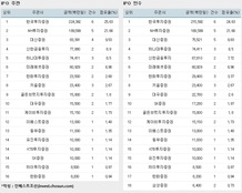 [ECM리그테이블] 거래소 '올해 IPO 170건' 목표 지켜질까