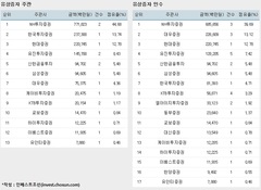 [ECM 리그테이블] 유상증자 키워드 '금융·구조조정·지배구조'…NH證 1위