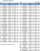 [DCM 리그테이블] NH證의 귀환…일반회사채 주선 1위