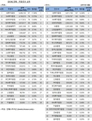 [DCM 리그테이블] KB 독주 속 NH·한국·대우 2위 경쟁 치열