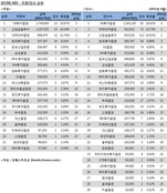 [DCM 리그테이블] 줄어든 ABS 발행…주선순위 KB·신한·대우 順