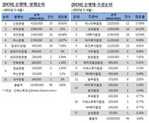 [DCM 리그테이블] 하나대투證, 상반기 은행채 주관 1위