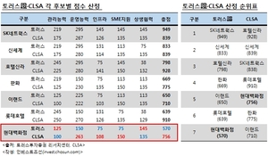 현대百에 비슷한 보고서 낸 CLSA·토러스證…토러스만 항의 받은 까닭은