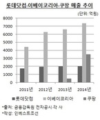 "온라인채널 강화하면 본질 흔들려"…신세계·롯데, 모바일커머스 대응 딜레마