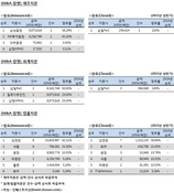 [M&A 리그테이블] 삼성·SK그룹 發 합병 참여 여부에 순위 갈렸다