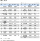 [M&A 리그테이블]도이치·삼일PwC·태평양 1위…'빅 딜(Big Deal)'이 가른 순위