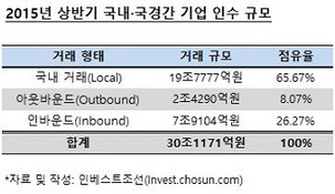 '인바운드(Inbound)' 거래 잇달았던 상반기 M&A 시장