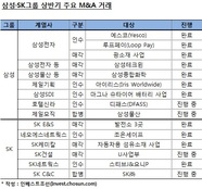 지배구조 개편 한창인 삼성-SK, 상반기 M&A 시장서 분주