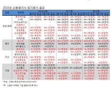 유례없는 기업 신용도 도미노 강등…삼성도, 포스코도 떨어졌다