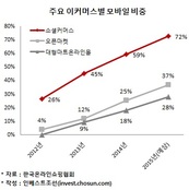 모바일커머스 주도권을 빼앗긴 지마켓·옥션·11번가