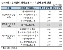 산업銀, 중소·벤처펀드 운용사 숏리스트 11곳 선정