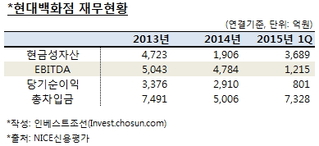 '외형확장' 전략 굳힌 현대백화점, 대규모 자금조달 재개