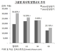 SK그룹 제치고 '최대 이슈어'에 오른 현대차그룹