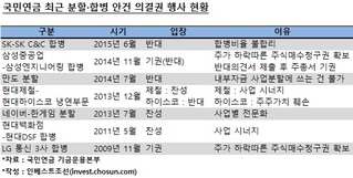 삼성물산 합병 열쇠 쥔 국민연금 정체성은?  기관투자가 vs 국부기금