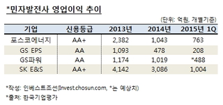 호황 꺾인 민자발전사, 회사채 투자자들도 '보수적' 시각 견지