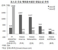 포스코 재무구조 개선 발목잡는 해외법인