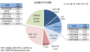 국민연금 잡은 삼성물산, 합병까지 '해외기관+소액주주' 11% 남았다