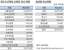 은행권, 대우조선해양 여신규모 21兆…대규모 손실 불가피